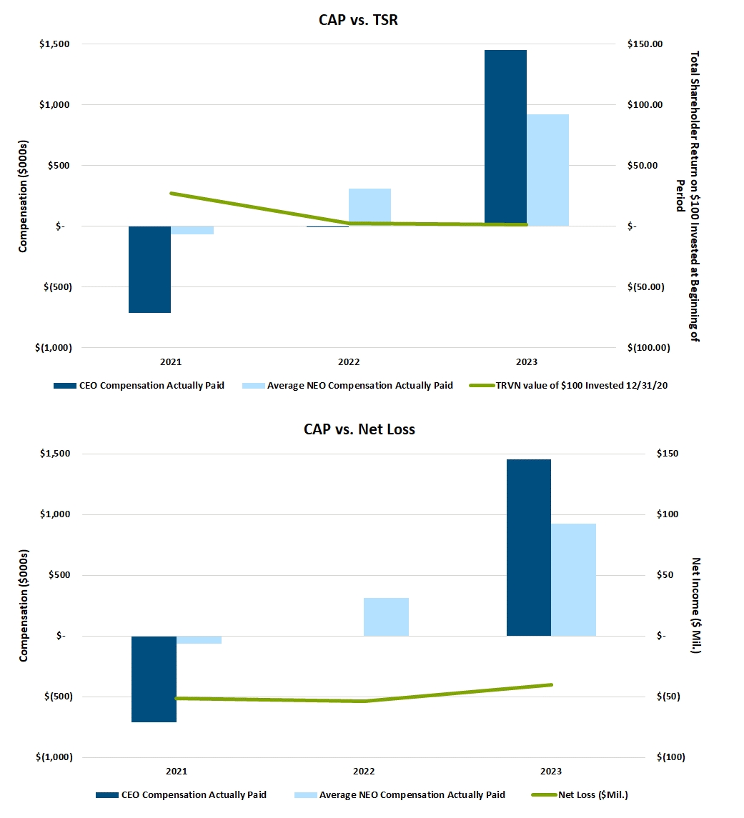 Two Executive Compensation Graphs showing CAP vs. TSR and CAP vs. Net Loss for 2021 through 2023.