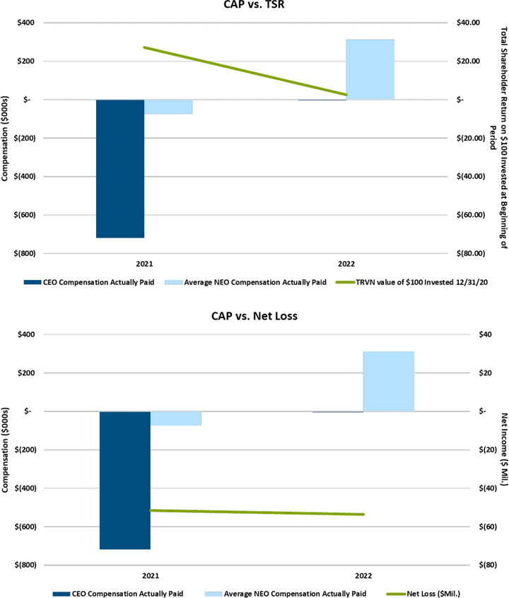 Executive Compensation graphs CAP vs TSR and CAP vs Net Loss