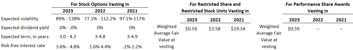 Executive Compensation 2021 to 2023