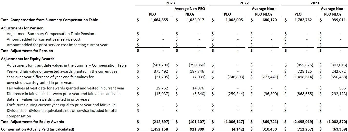 Total Compensation from Summary Compensation Table